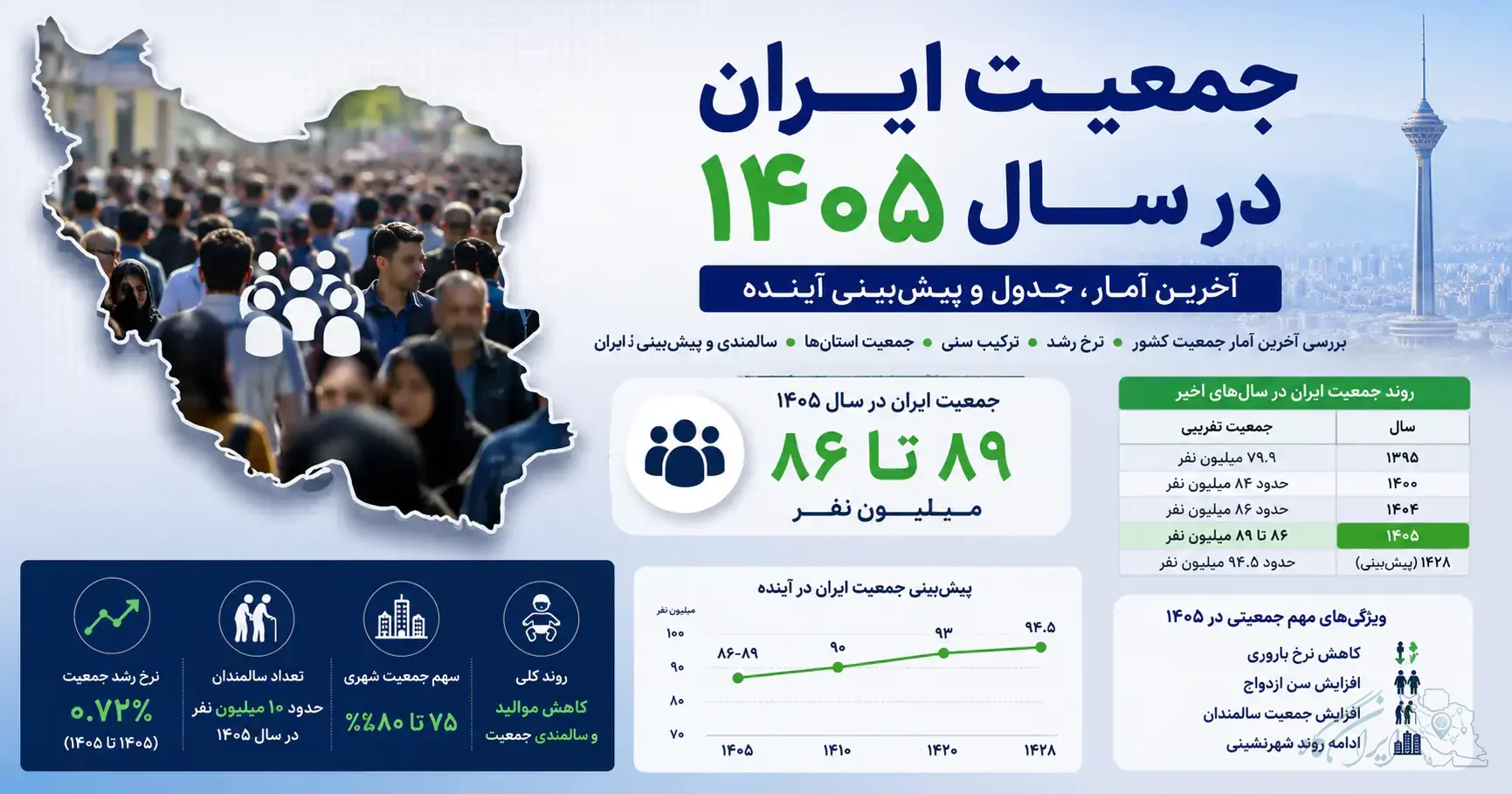 تصویر برج میلاد تهران در کنار تیتر جمعیت ایران در سال 1405 به همراه جدول آماری روند جمعیت ایران در سال‌های اخیر، ویژگی‌های مهم آن، پیش بینی جمعیت ایران در آینده و یک تصویر از جمعیت در قالب نقشه ایران